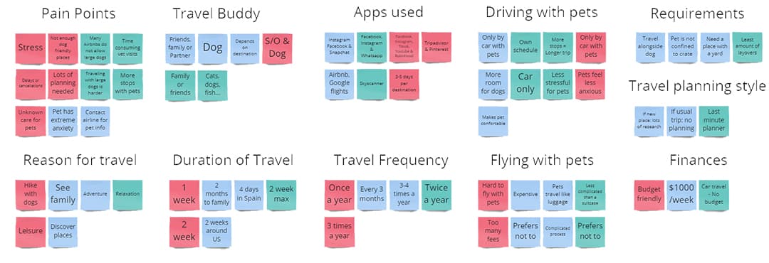 affinity diagram of research for Pravel app