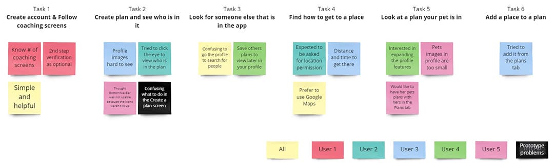 Sticky notes of Guerrilla testing for Pravel app