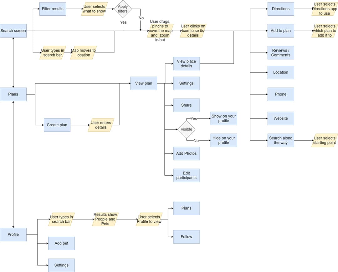 user flow of Pravel app
